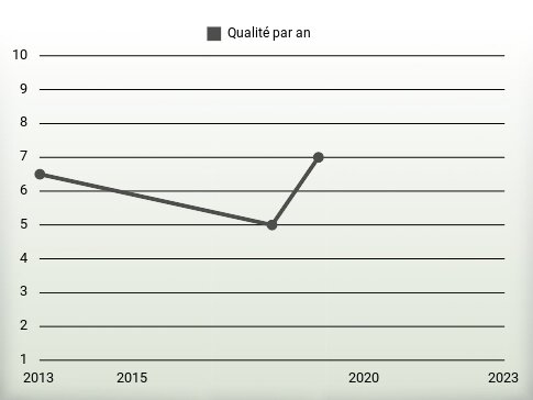 Qualité par an