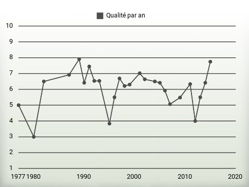 Qualité par an