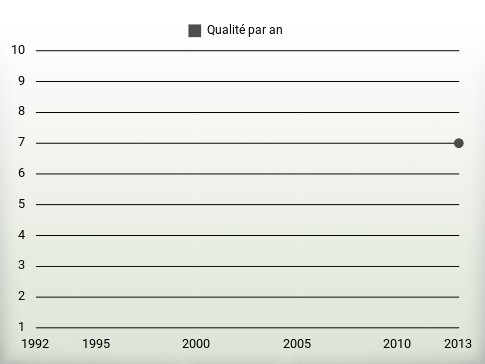 Qualité par an