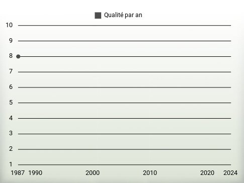 Qualité par an