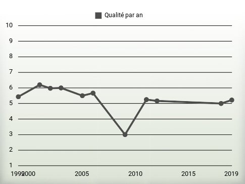 Qualité par an