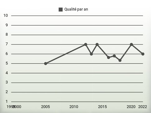 Qualité par an