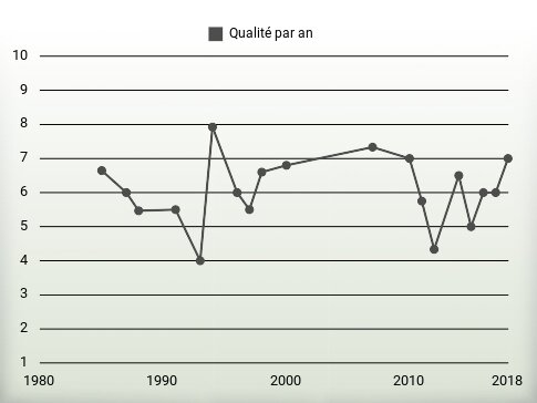 Qualité par an