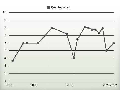 Qualité par an