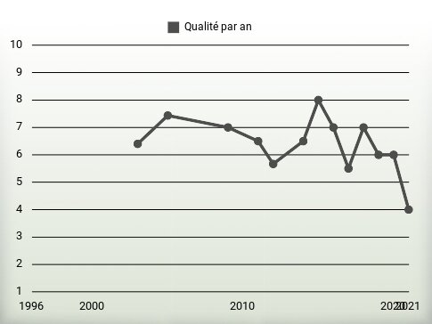 Qualité par an