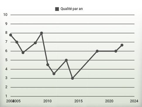 Qualité par an