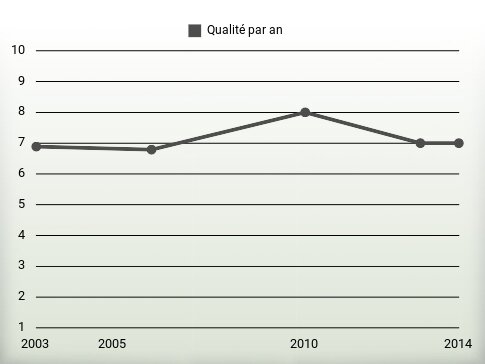 Qualité par an