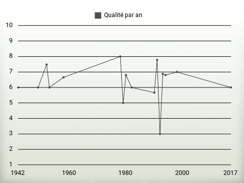 Qualité par an