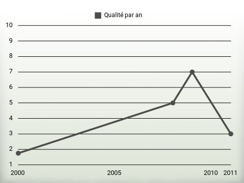 Qualité par an