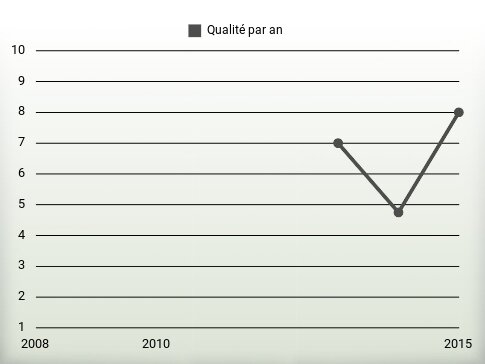 Qualité par an