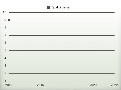 Qualité par an