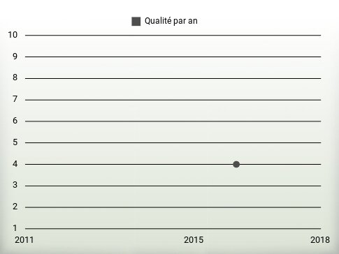 Qualité par an