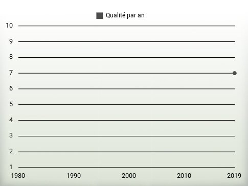 Qualité par an