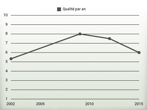 Qualité par an