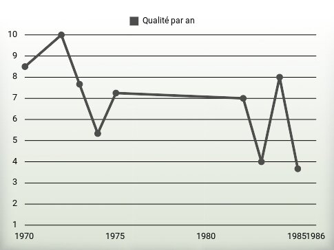 Qualité par an