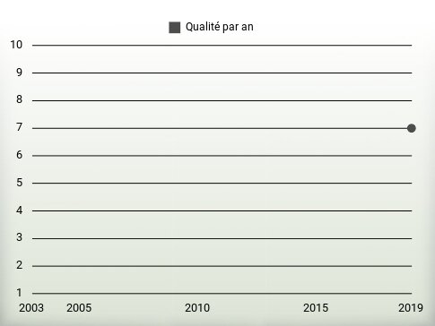 Qualité par an