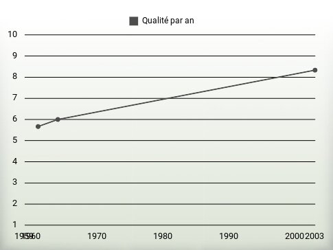 Qualité par an