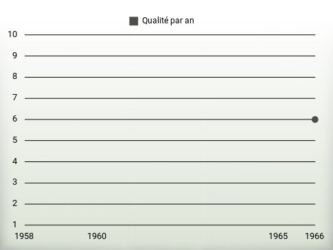 Qualité par an