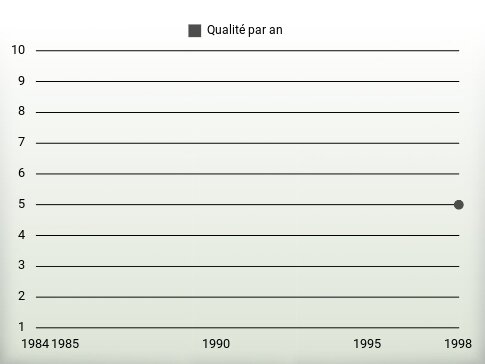 Qualité par an