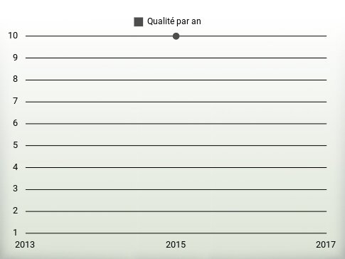 Qualité par an