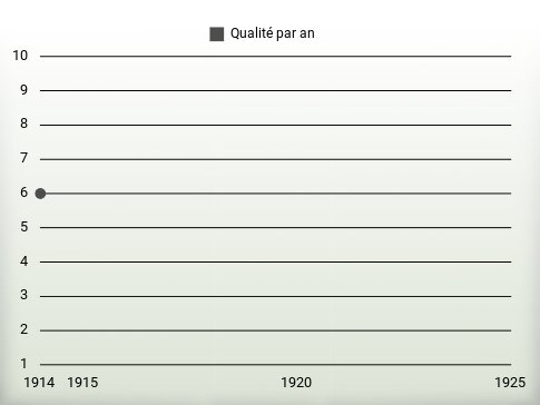 Qualité par an