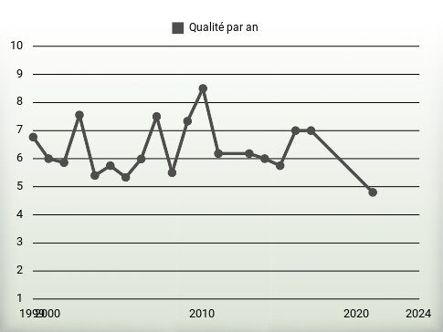 Qualité par an