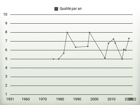 Qualité par an