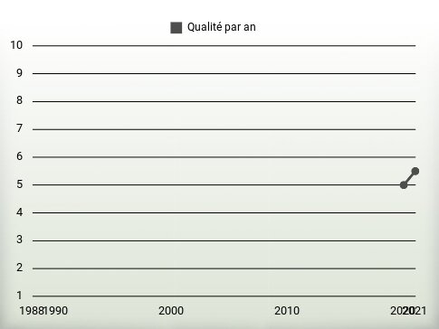 Qualité par an