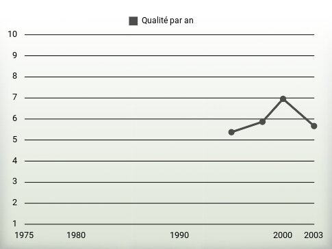 Qualité par an