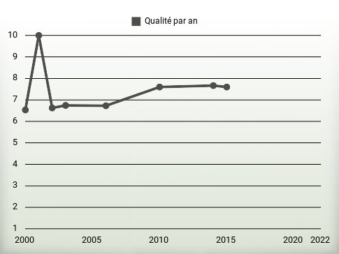 Qualité par an