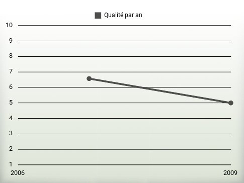 Qualité par an