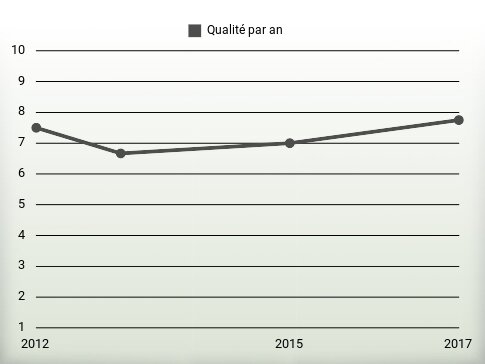 Qualité par an