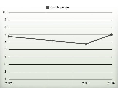 Qualité par an