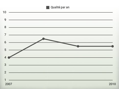 Qualité par an