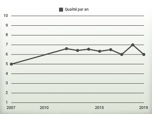 Qualité par an