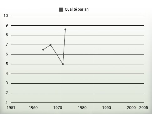 Qualité par an