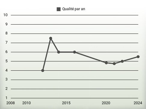 Qualité par an