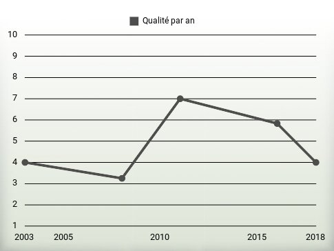 Qualité par an