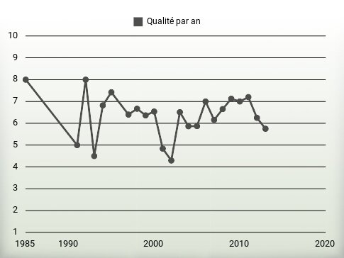 Qualité par an