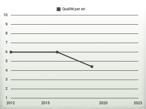 Qualité par an