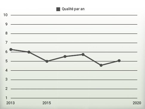 Qualité par an