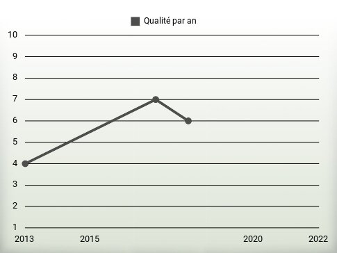 Qualité par an