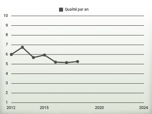 Qualité par an