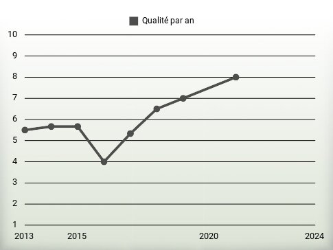 Qualité par an