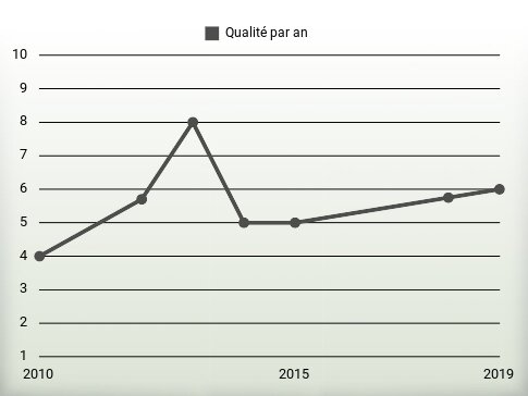 Qualité par an