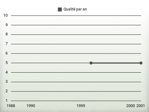 Qualité par an