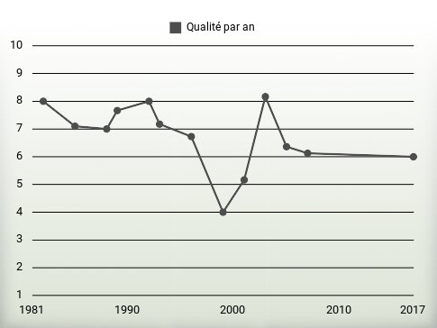 Qualité par an