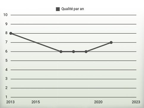 Qualité par an