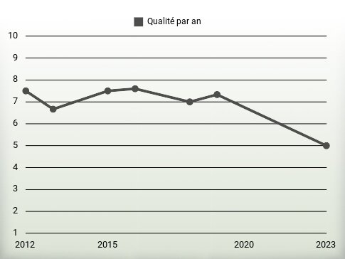 Qualité par an