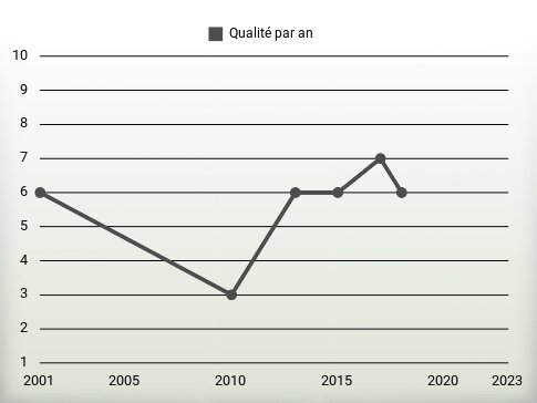 Qualité par an